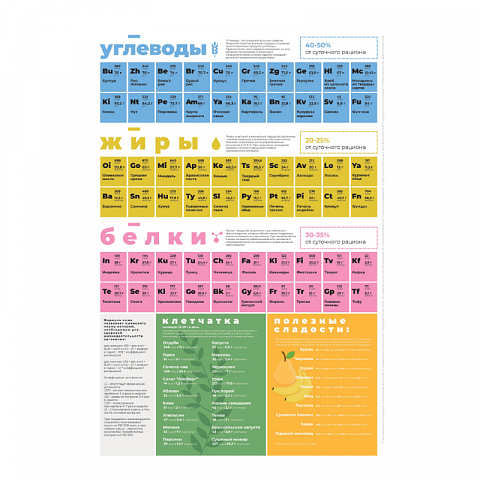 Магнитный постер Правильное питание